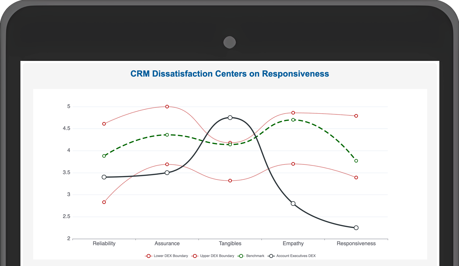 Click to zoom image. DEXsights HDT analysis of DEX showing two primary experience blockers and CX/UX overspending. Click to learn more about approach. DEXscan screen shot